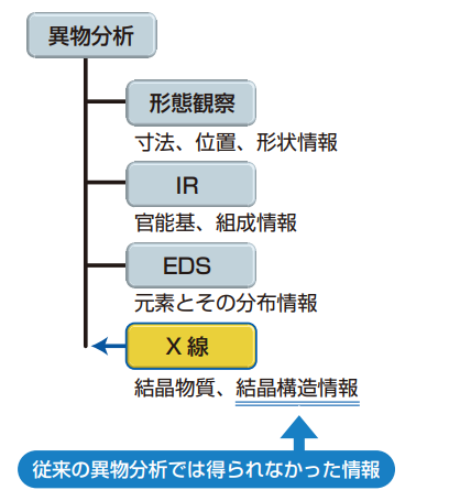 Ｘ線回折法による微小試料、微量成分の分析