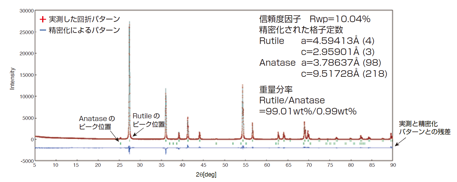 nmr リートベルト解析