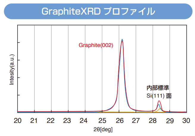 リチウムイオン二次電池 負極活物質材料の構造解析 -X線回折(XRD)-